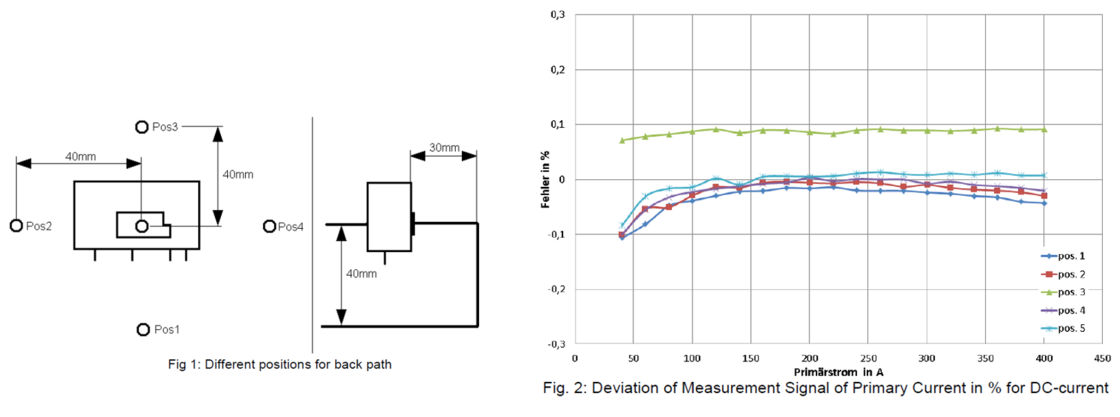 Fig. 1: Different Positions for Back Path  Fig. 2: Deviation of Measurement Signal of Primary Current in % for DC-Current
