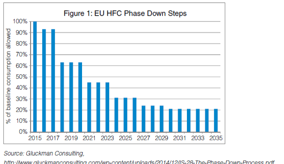 EU HFC Phase Down Steps