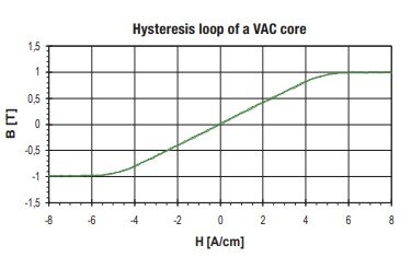 Hysteresis Loop of a Current Transformer